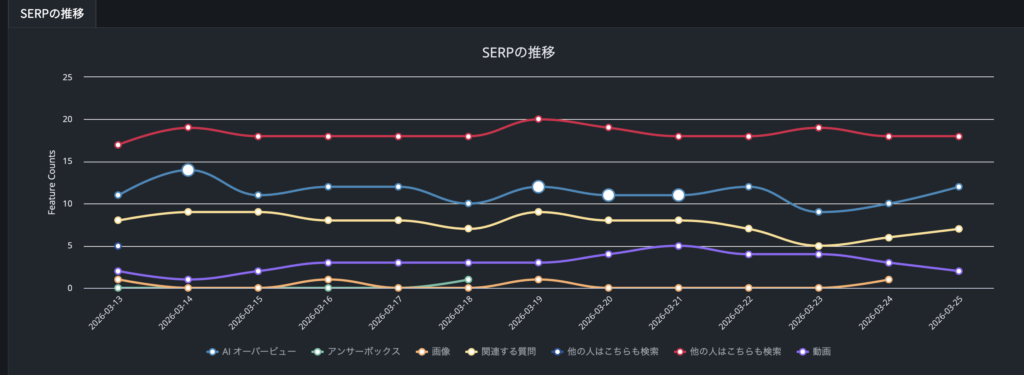 SERPs(検索結果)の特徴をつかんでSEOに活用〜SERP の推移の活用法〜