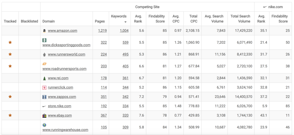 competitor discovery for marketers and SEOs